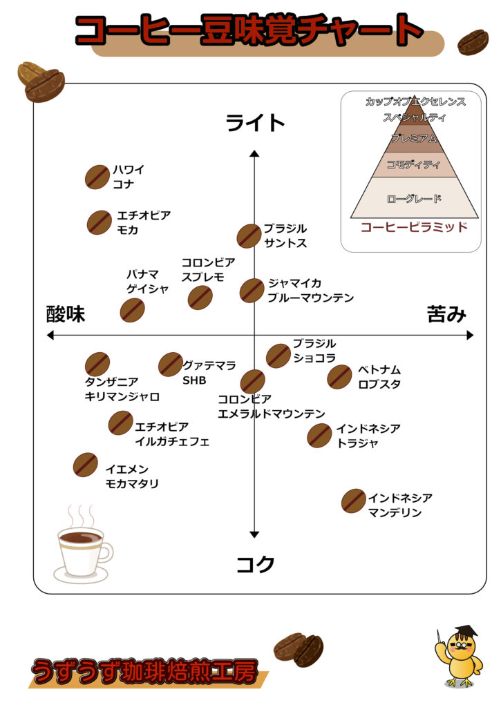 コーヒー豆味覚チャート