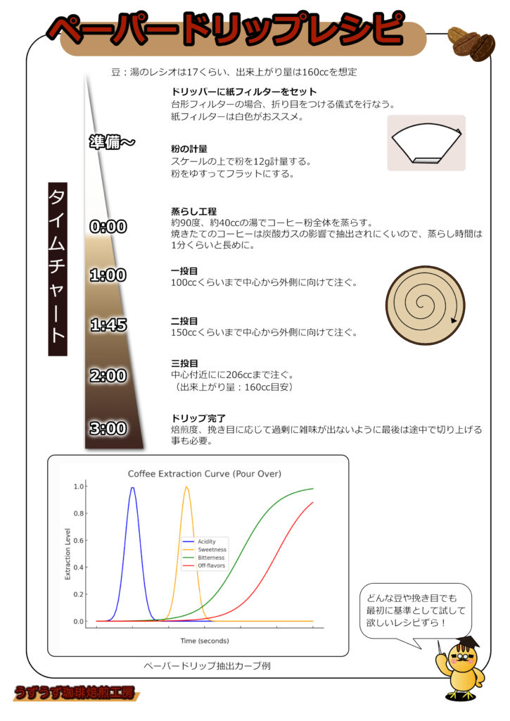 ハンドドリップレシピ